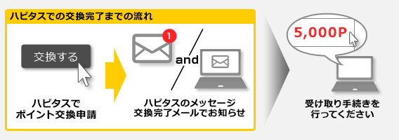 交換完了までの流れ