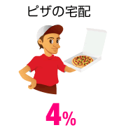 ピザの宅配 4%