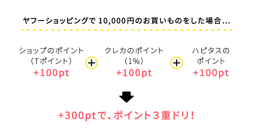 ヤフーショッピングで10,000円のお買い物をした場合… ポイント3重ドリ!