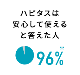 ハピタスは安心して使えると答えた人 96%